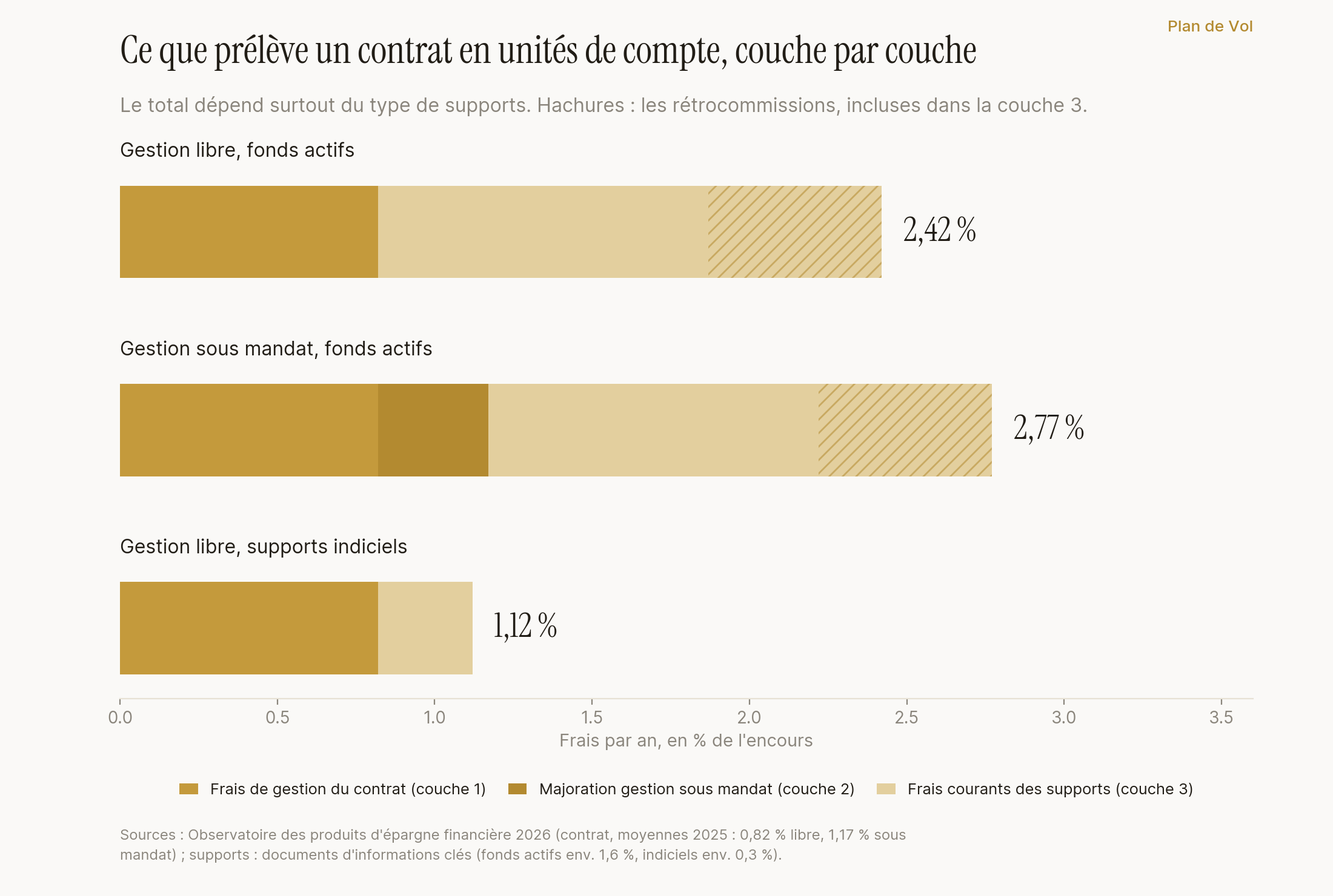 Frais annuels d'un contrat en unités de compte : 2,42 % en gestion libre avec fonds actifs, 2,77 % sous mandat, 1,12 % en supports indiciels