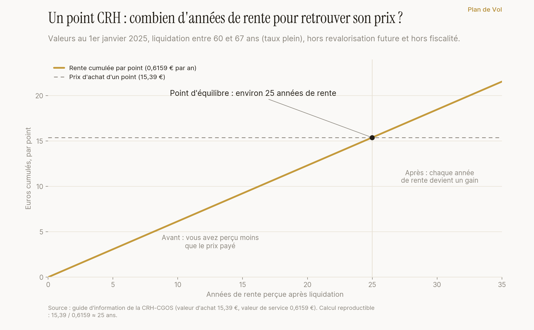 Un point CRH acheté 15,39 euros verse 0,6159 euro de rente par an : le point d'équilibre se situe vers 25 années de rente