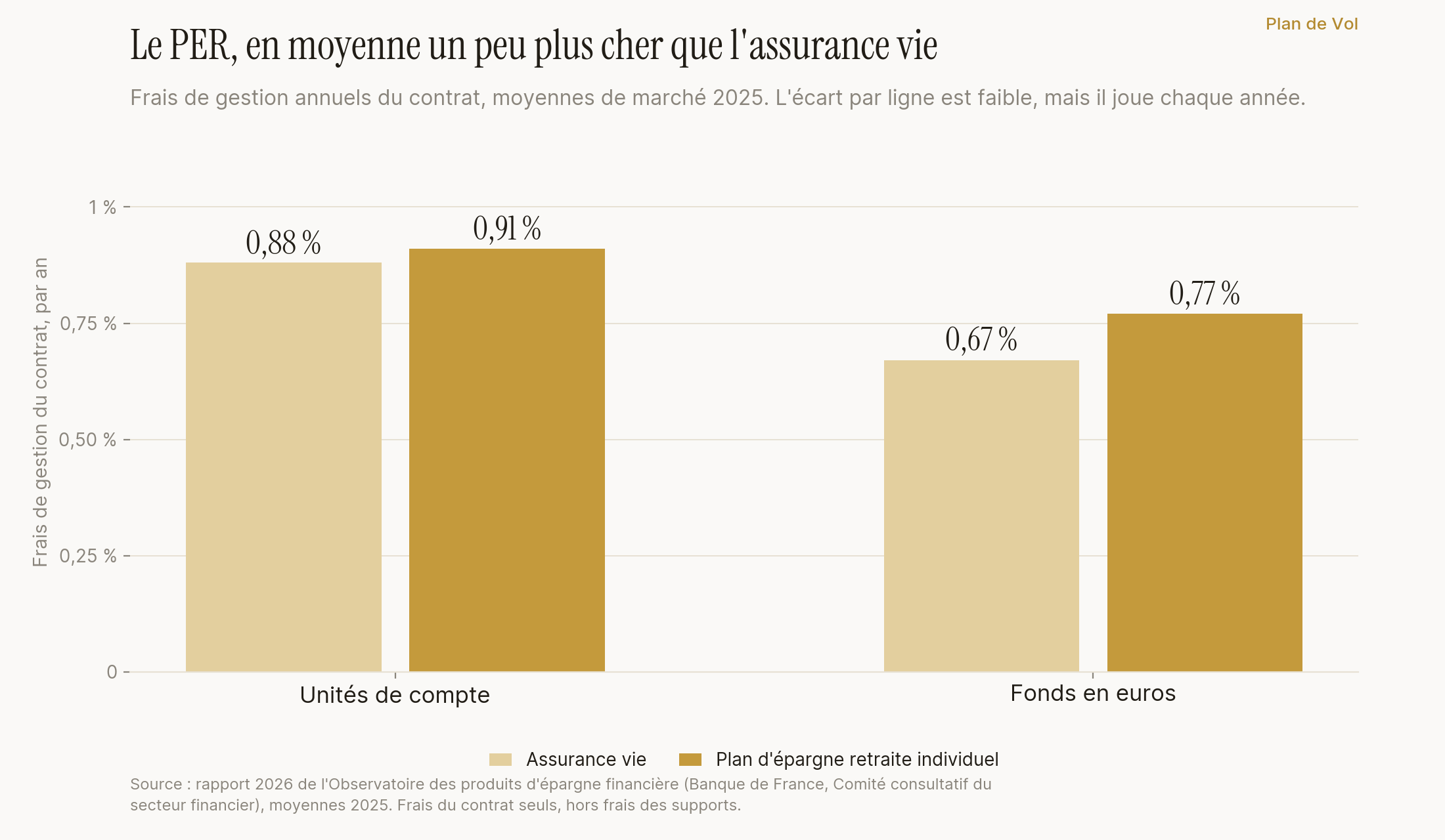 Frais de gestion annuels du contrat : plan d'épargne retraite 0,91 % contre 0,88 % pour l'assurance vie sur les unités de compte, 0,77 % contre 0,67 % sur le fonds en euros.
