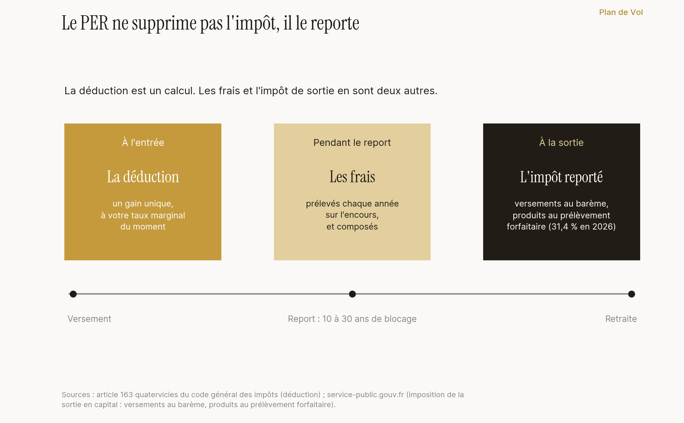 Le report d'impôt du PER en trois temps : à l'entrée la déduction, un gain unique ; pendant le report les frais prélevés chaque année ; à la sortie l'impôt, versements au barème et produits au prélèvement forfaitaire de 31,4 % en 2026.