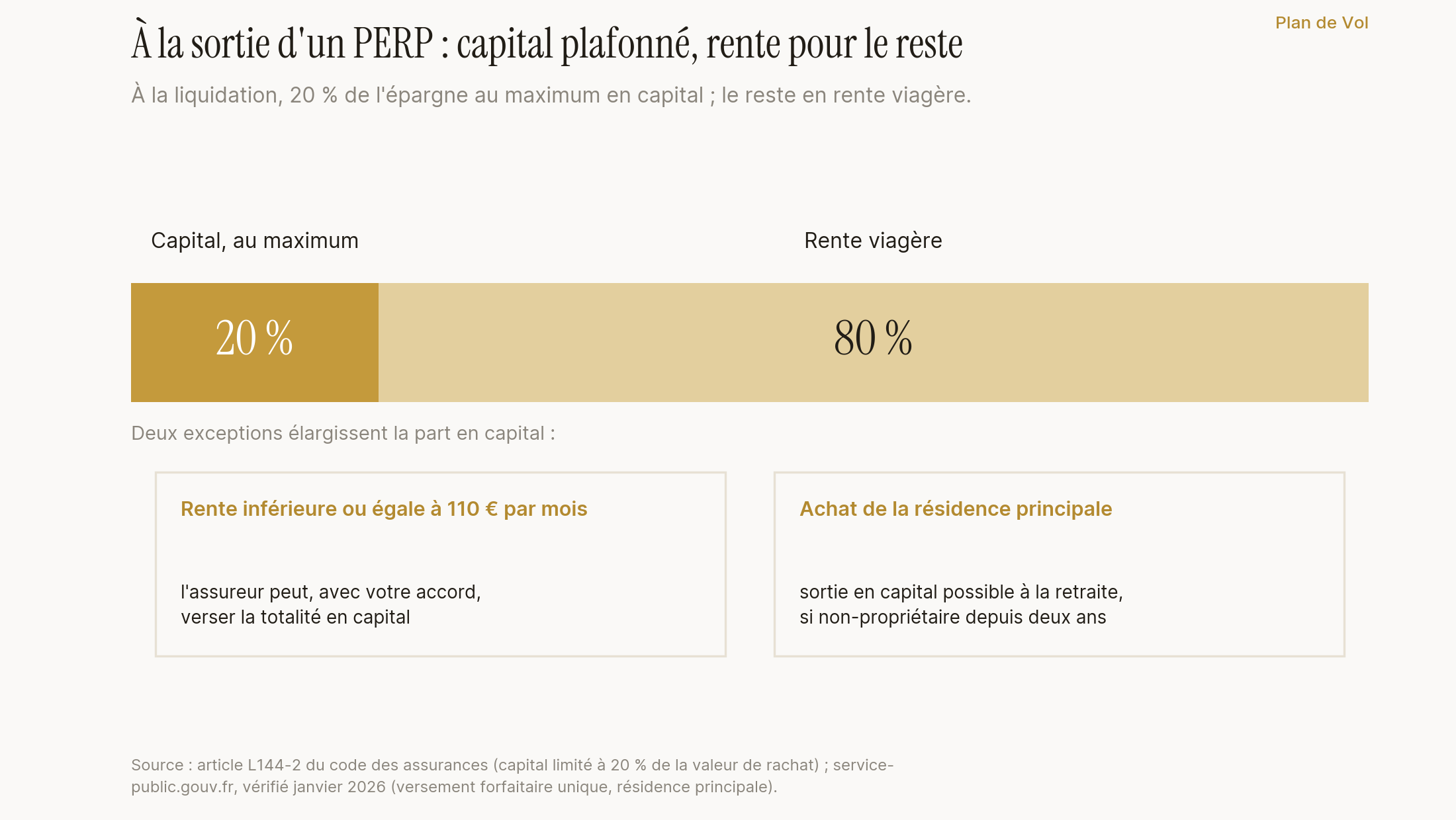 À la sortie d'un PERP, 20 % de l'épargne au maximum en capital, le reste en rente viagère, sauf exceptions.
