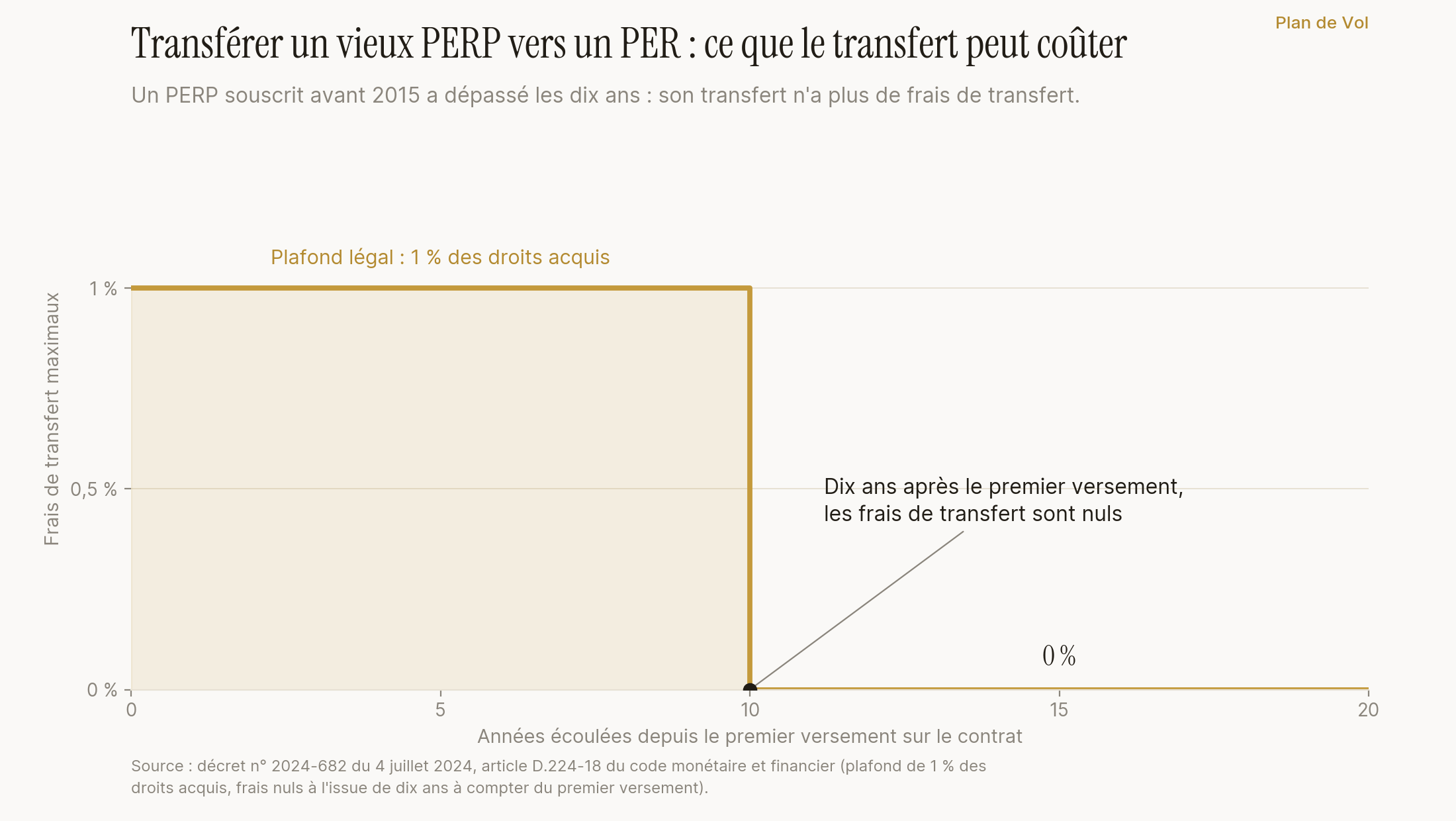 Les frais de transfert d'un PERP vers un PER sont plafonnés à 1 % puis nuls après dix ans de détention.