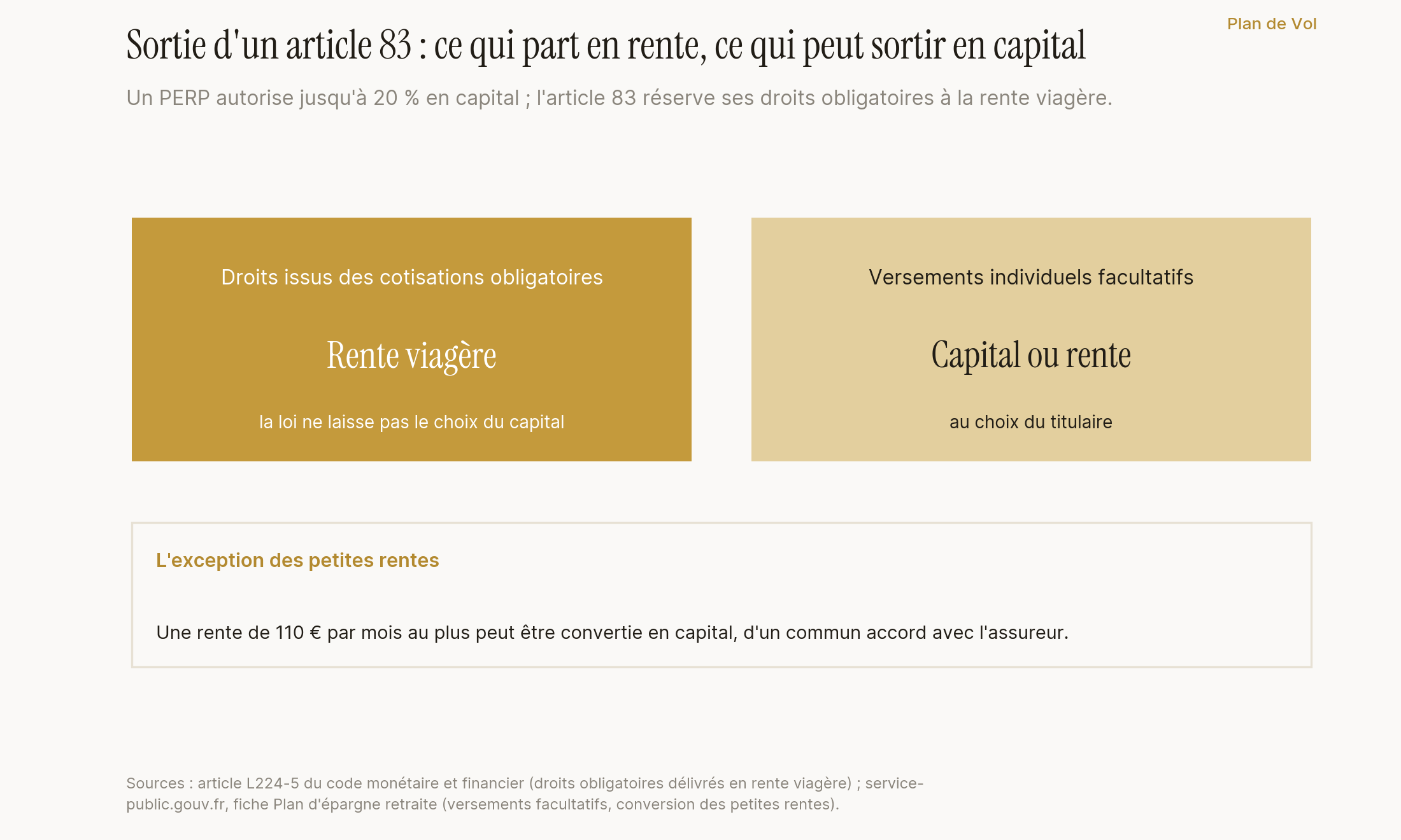 À la sortie d'un article 83, les droits obligatoires sortent en rente viagère, sauf petite rente ou versements facultatifs.