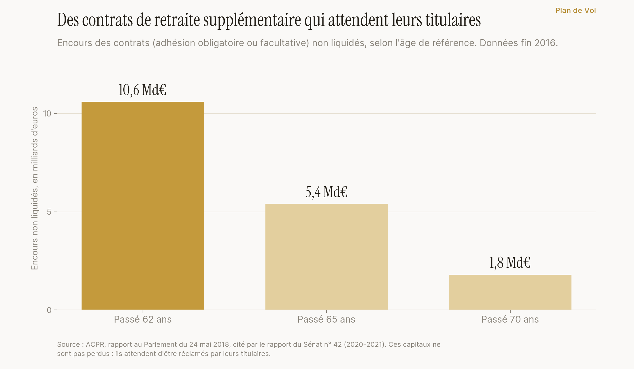 Contrats de retraite supplémentaire non réclamés : 10,6 milliards d'euros passé 62 ans, 1,8 milliard passé 70 ans (ACPR, fin 2016).