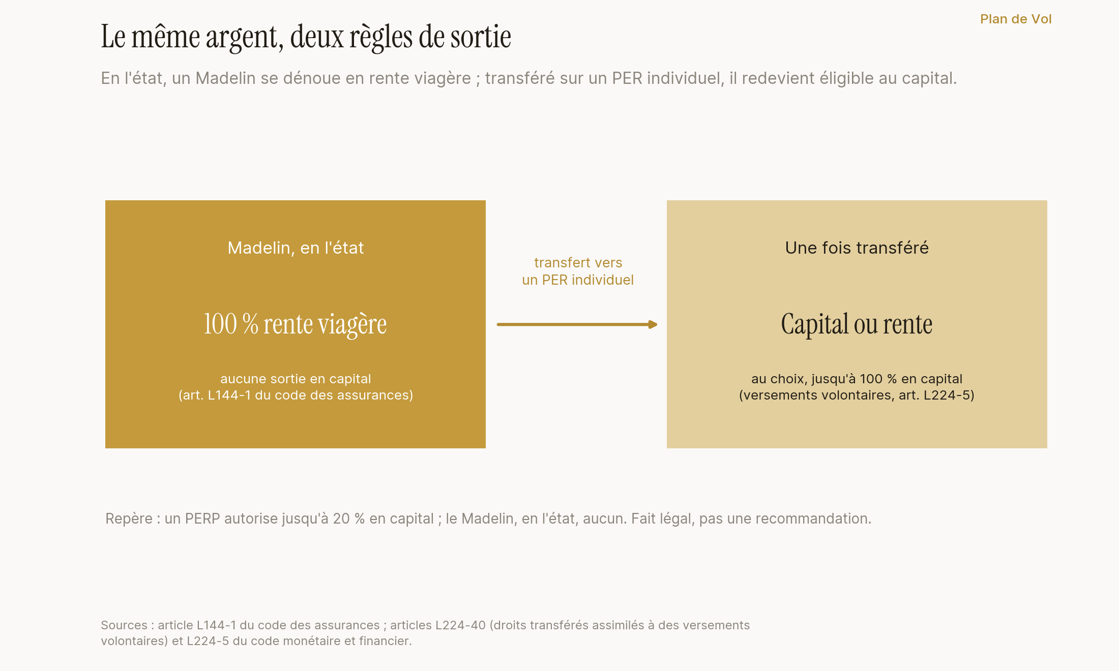 Un Madelin sort à 100 % en rente ; transféré sur un PER, ses droits deviennent éligibles à une sortie en capital.