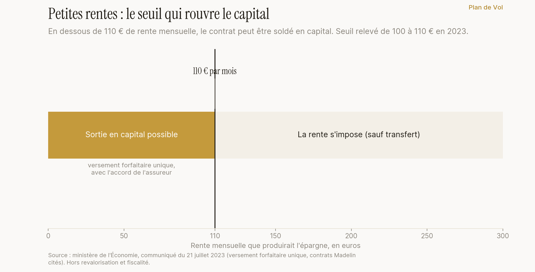 Si la rente mensuelle d'un Madelin ne dépasse pas 110 euros, une sortie en capital devient possible.