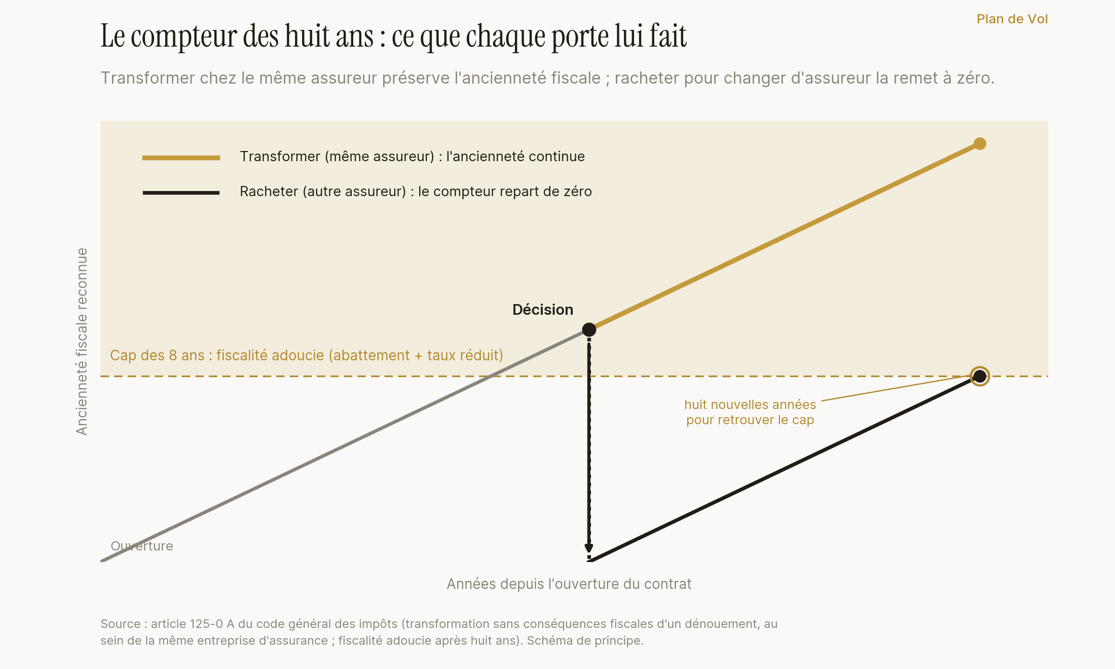 Le compteur des huit ans de l'assurance vie : transformer chez le même assureur laisse l'ancienneté fiscale continuer sans interruption, tandis que racheter pour changer d'assureur ramène le compteur à zéro, avec huit nouvelles années à courir avant de retrouver la fiscalité adoucie.