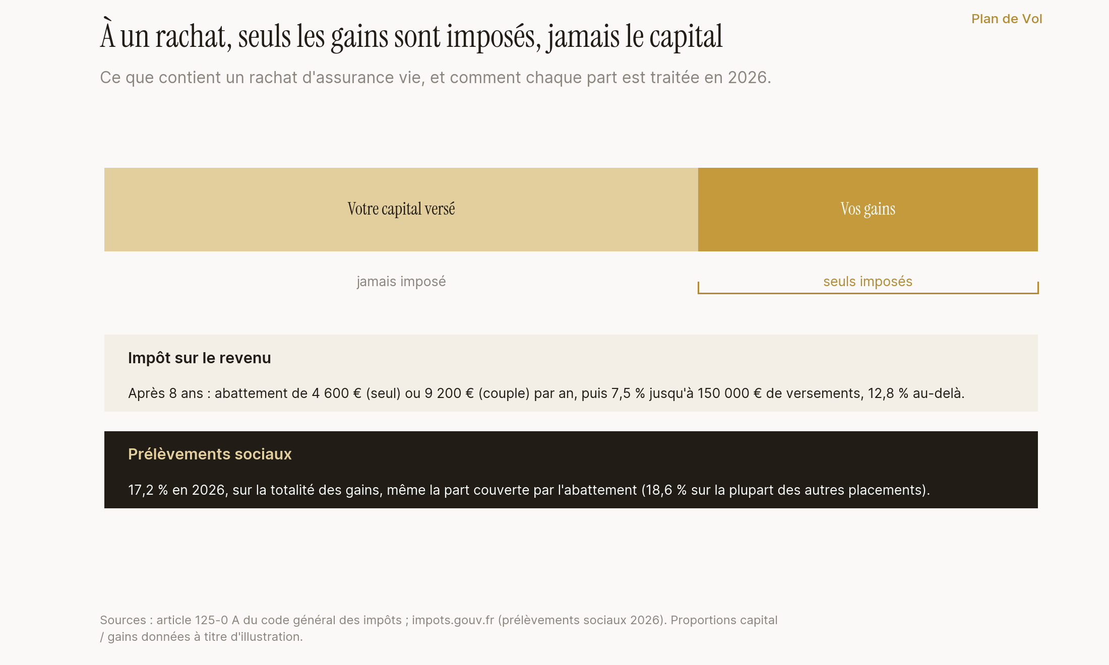 Anatomie fiscale d'un rachat d'assurance vie après huit ans : le capital versé revient sans impôt, seuls les gains sont imposés ; après huit ans un abattement annuel de 4 600 euros pour une personne seule ou 9 200 euros pour un couple échappe à l'impôt sur le revenu, le reste est taxé à 7,5 % puis 12,8 %, et les prélèvements sociaux de 17,2 % en 2026 s'appliquent à la totalité des gains.