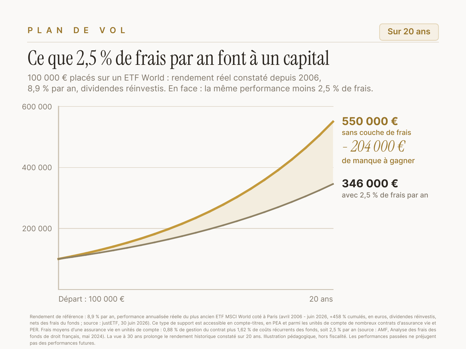 100 000 euros sur vingt ans : 550 000 euros sans couche de frais contre 346 000 euros avec 2,5 % de frais par an, soit 204 000 euros d'écart