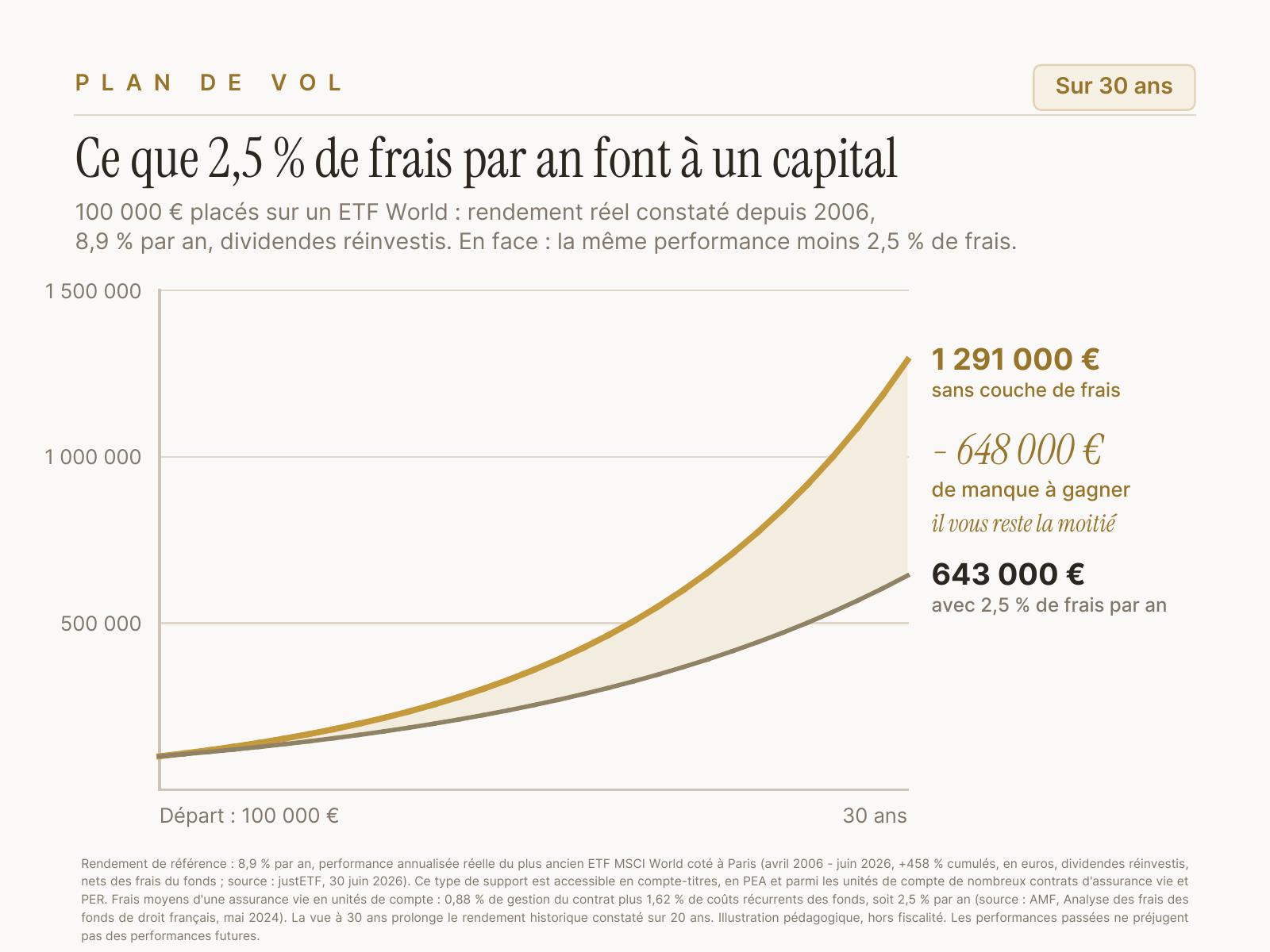 100 000 euros sur trente ans : 1 291 000 euros sans couche de frais contre 643 000 euros avec 2,5 % de frais par an, soit 648 000 euros d'écart