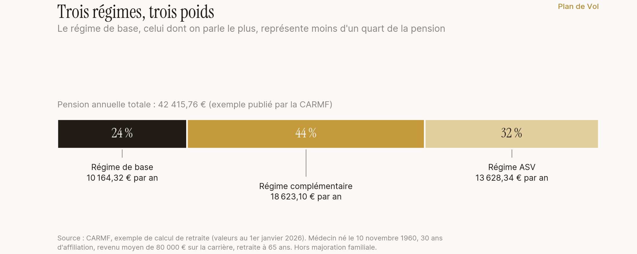 Répartition de la pension CARMF dans l'exemple publié par la caisse : 24 % pour le régime de base, 44 % pour le régime complémentaire, 32 % pour le régime ASV, soit 42 415,76 euros par an au total
