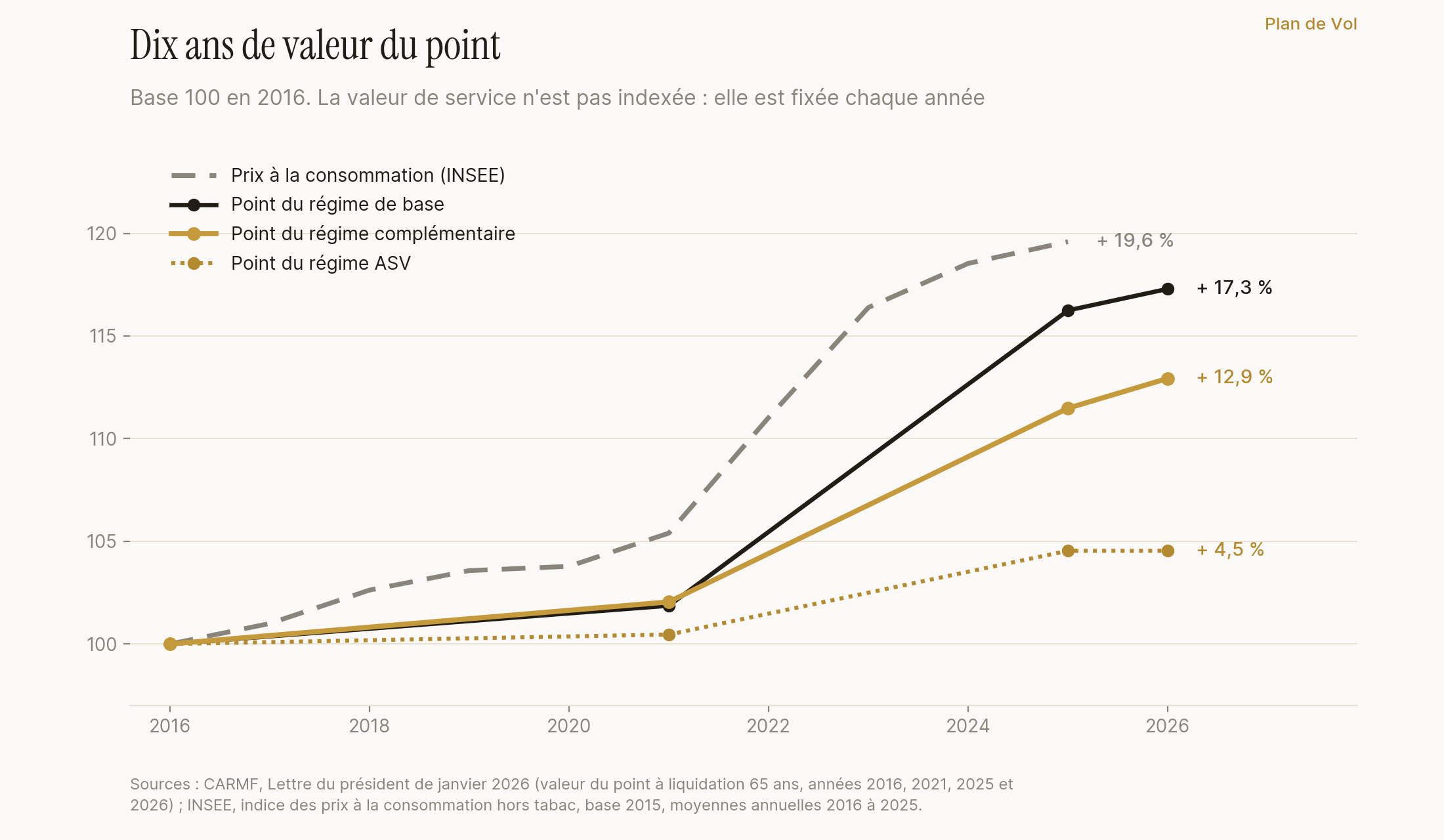 Évolution en base 100 depuis 2016 de la valeur de service des trois points CARMF et de l'indice des prix à la consommation : le point de base progresse de 17,3 %, le point complémentaire de 12,9 %, le point ASV de 4,5 %, tandis que les prix progressent de 19,6 %