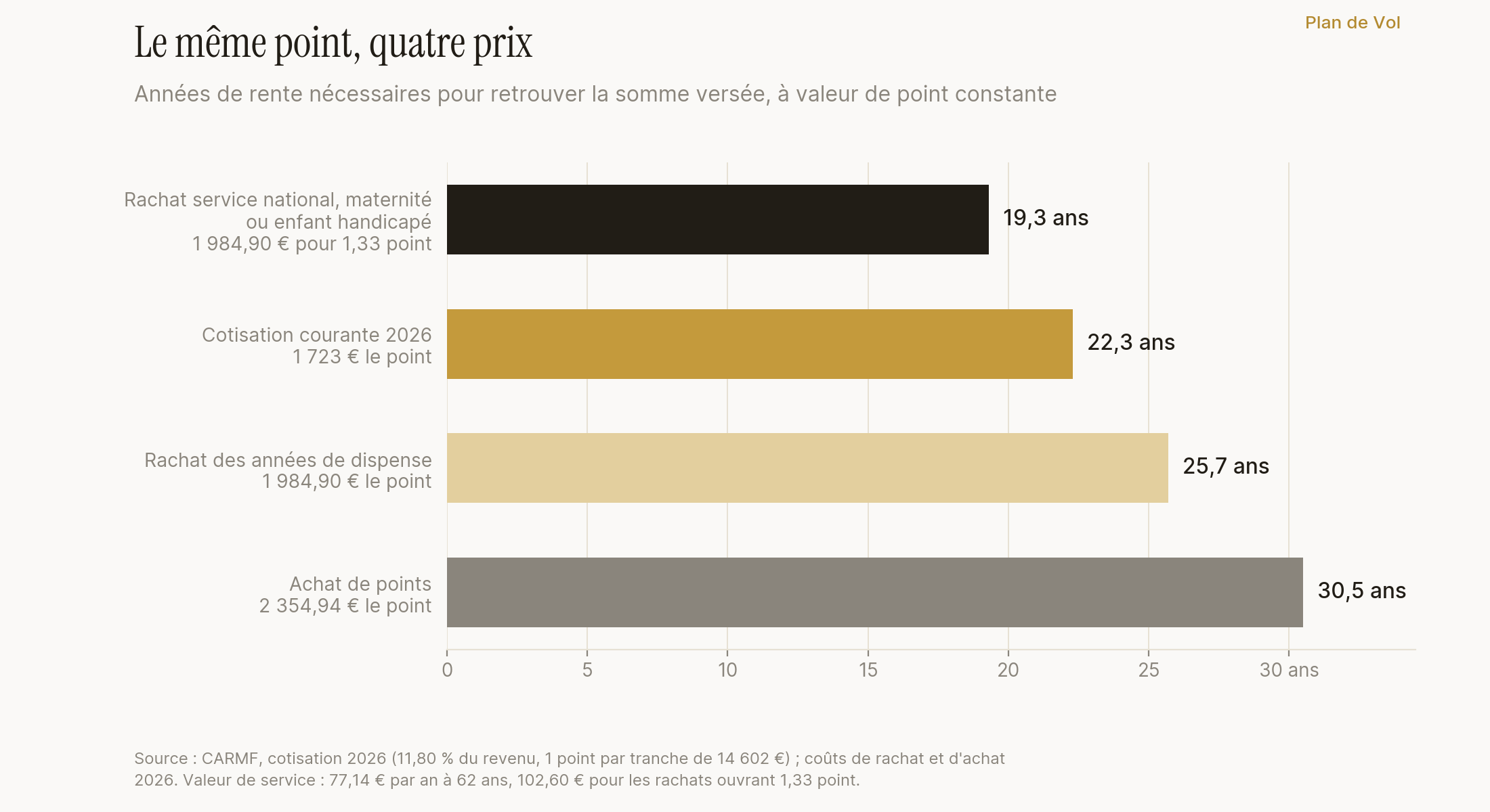 Nombre d'années de rente nécessaires pour retrouver la somme versée selon la porte d'accès au point complémentaire CARMF : 19,3 ans pour un rachat service national, maternité ou enfant handicapé, 22,3 ans pour la cotisation courante 2026, 25,7 ans pour un rachat des années de dispense, 30,5 ans pour un achat de points