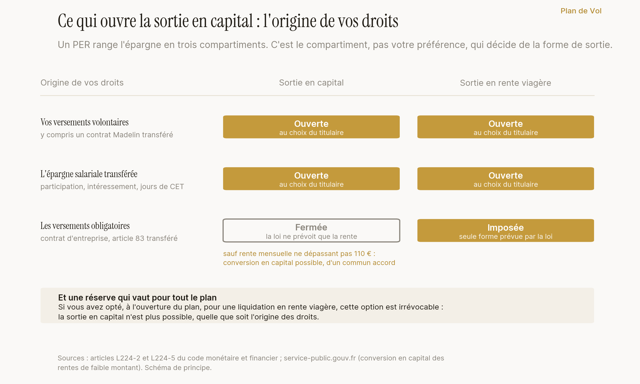 Sorties ouvertes selon l'origine des droits d'un plan d'épargne retraite : les versements volontaires et l'épargne salariale peuvent sortir en capital ou en rente, au choix du titulaire ; les versements obligatoires se dénouent en rente viagère, sauf conversion possible quand la rente mensuelle ne dépasse pas 110 euros ; une option prise à l'ouverture du plan peut fermer le capital pour tout le contrat.