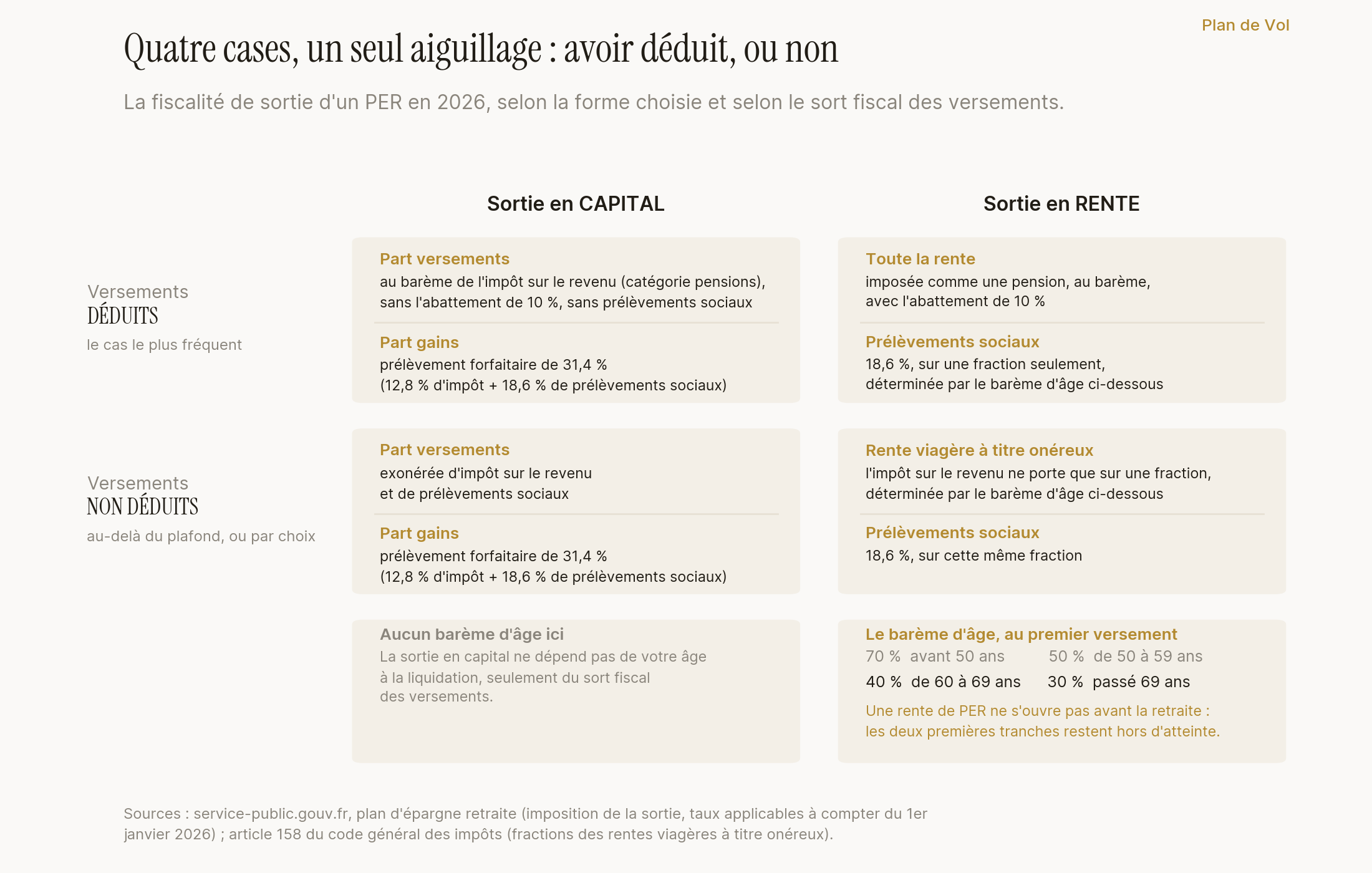 Fiscalité de sortie d'un plan d'épargne retraite en 2026, en quatre cas : versements déduits sortis en capital, versements déduits sortis en rente, versements non déduits sortis en capital, versements non déduits sortis en rente. Le barème d'âge au premier versement de la rente ne commande que les prélèvements sociaux quand les versements ont été déduits, et commande aussi la base de l'impôt quand ils ne l'ont pas été. Le barème légal complet est affiché, de 70 pour cent avant 50 ans à 30 pour cent passé 69 ans, mais ses deux premières tranches sont montrées hors d'atteinte : une rente de plan d'épargne retraite ne s'ouvre pas avant la retraite, seules les tranches 40 et 30 pour cent s'appliquent.