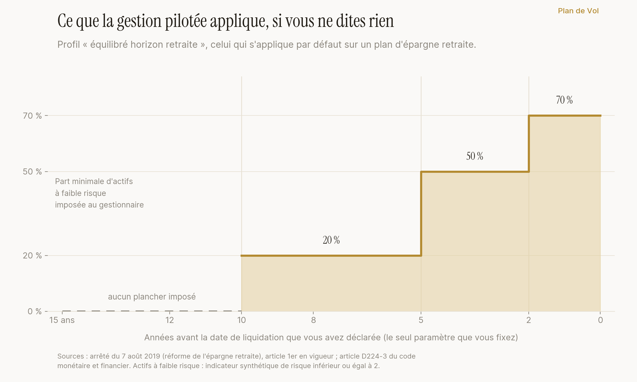 Rythme minimal de sécurisation du profil équilibré horizon retraite, celui qui s'applique par défaut sur un plan d'épargne retraite : aucun plancher imposé tant que la liquidation est à plus de dix ans, puis une part minimale d'actifs à faible risque de 20 pour cent à partir de dix ans avant la date de liquidation déclarée, 50 pour cent à partir de cinq ans, et 70 pour cent à partir de deux ans.