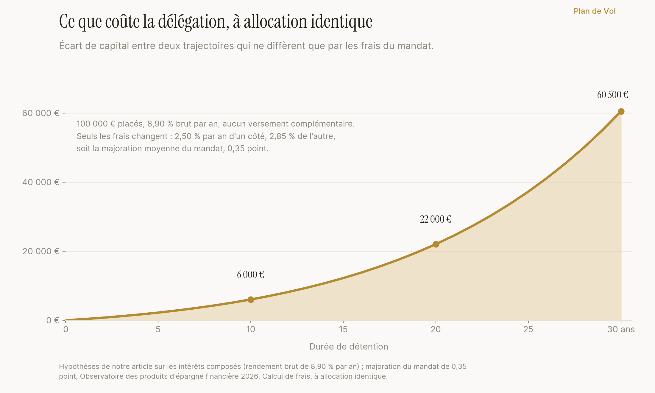 Écart de capital creusé par la majoration de la gestion sous mandat, sur un capital de 100 000 euros placé à 8,90 pour cent brut par an, à allocation identique : environ 6 000 euros au bout de dix ans, 22 000 euros au bout de vingt ans, 60 500 euros au bout de trente ans, la seule différence entre les deux trajectoires étant une couche de frais de 2,50 pour cent contre 2,85 pour cent.