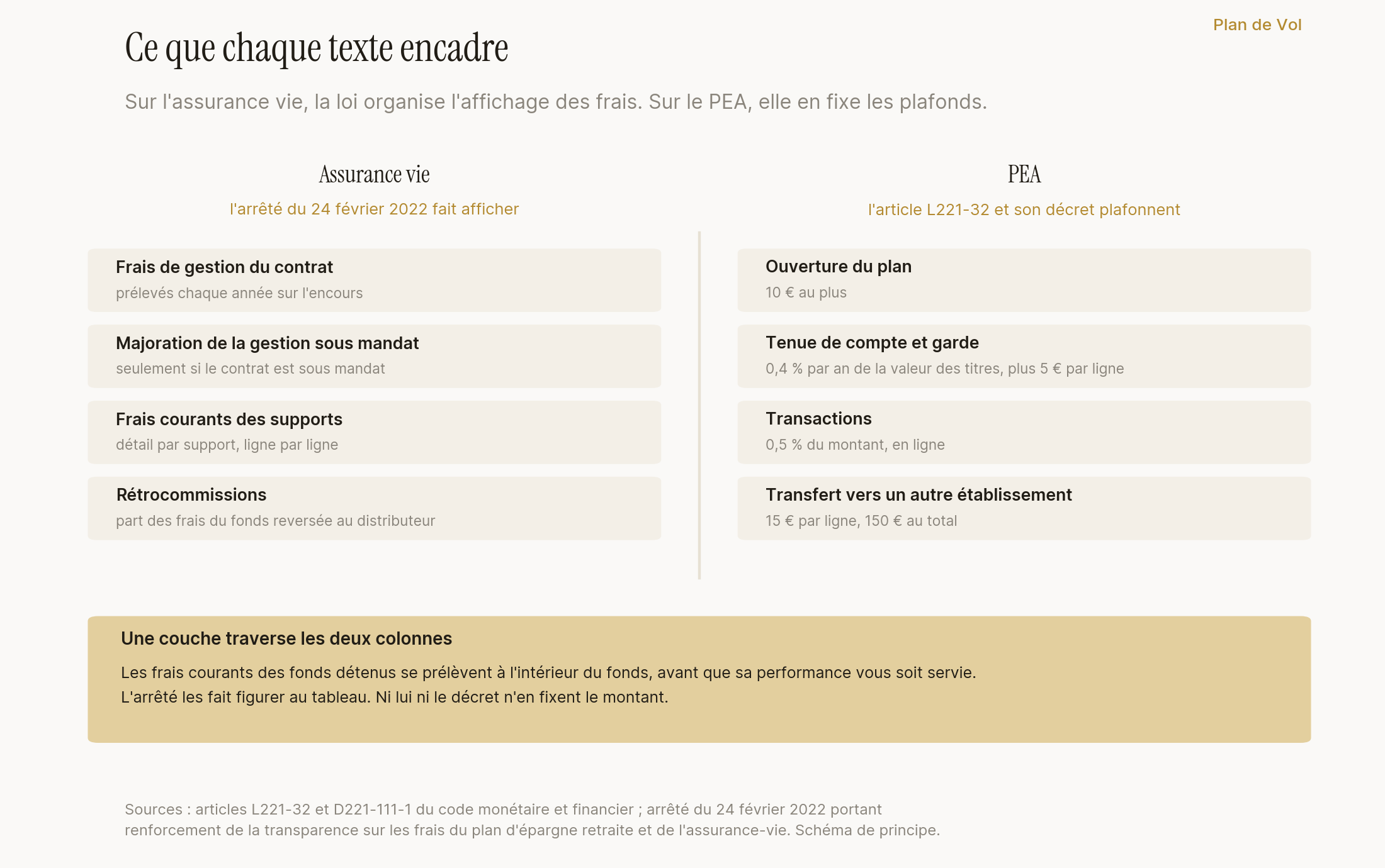 Ce que chaque texte encadre : sur l'assurance vie, l'arrêté du 24 février 2022 fait présenter quatre couches de frais dans un tableau standardisé, à savoir les frais de gestion du contrat, la majoration de la gestion sous mandat, les frais courants des supports et les rétrocommissions ; sur le PEA, le décret plafonne quatre familles de frais, à savoir l'ouverture à 10 euros, la tenue de compte à 0,4 pour cent par an plus 5 euros par ligne, la transaction en ligne à 0,5 pour cent du montant et le transfert à 15 euros par ligne dans la limite de 150 euros. Dans les deux enveloppes, les frais courants des fonds détenus se prélèvent à l'intérieur du fonds, et ni le décret ni l'arrêté n'en fixent le montant.