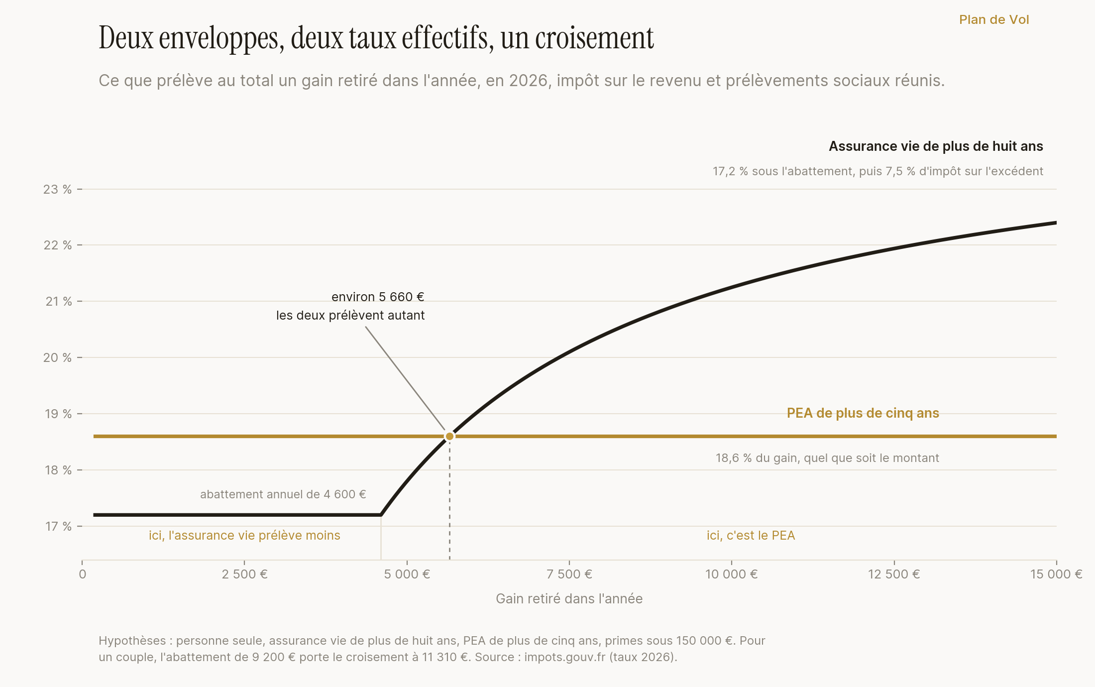 Taux effectif de prélèvement sur un gain retiré dans l'année, en 2026, impôt sur le revenu et prélèvements sociaux réunis. Le PEA de plus de cinq ans forme une droite plate à 18,6 pour cent, quel que soit le montant retiré. L'assurance vie de plus de huit ans part à 17,2 pour cent tant que le gain reste sous l'abattement annuel de 4 600 euros, puis monte quand l'excédent supporte 7,5 pour cent d'impôt sur le revenu. Les deux courbes se croisent autour de 5 660 euros de gain retiré : en dessous, l'assurance vie prélève moins ; au-dessus, c'est le PEA. Hypothèses : personne seule, primes versées sous 150 000 euros ; pour un couple, l'abattement de 9 200 euros porte le croisement à 11 310 euros.