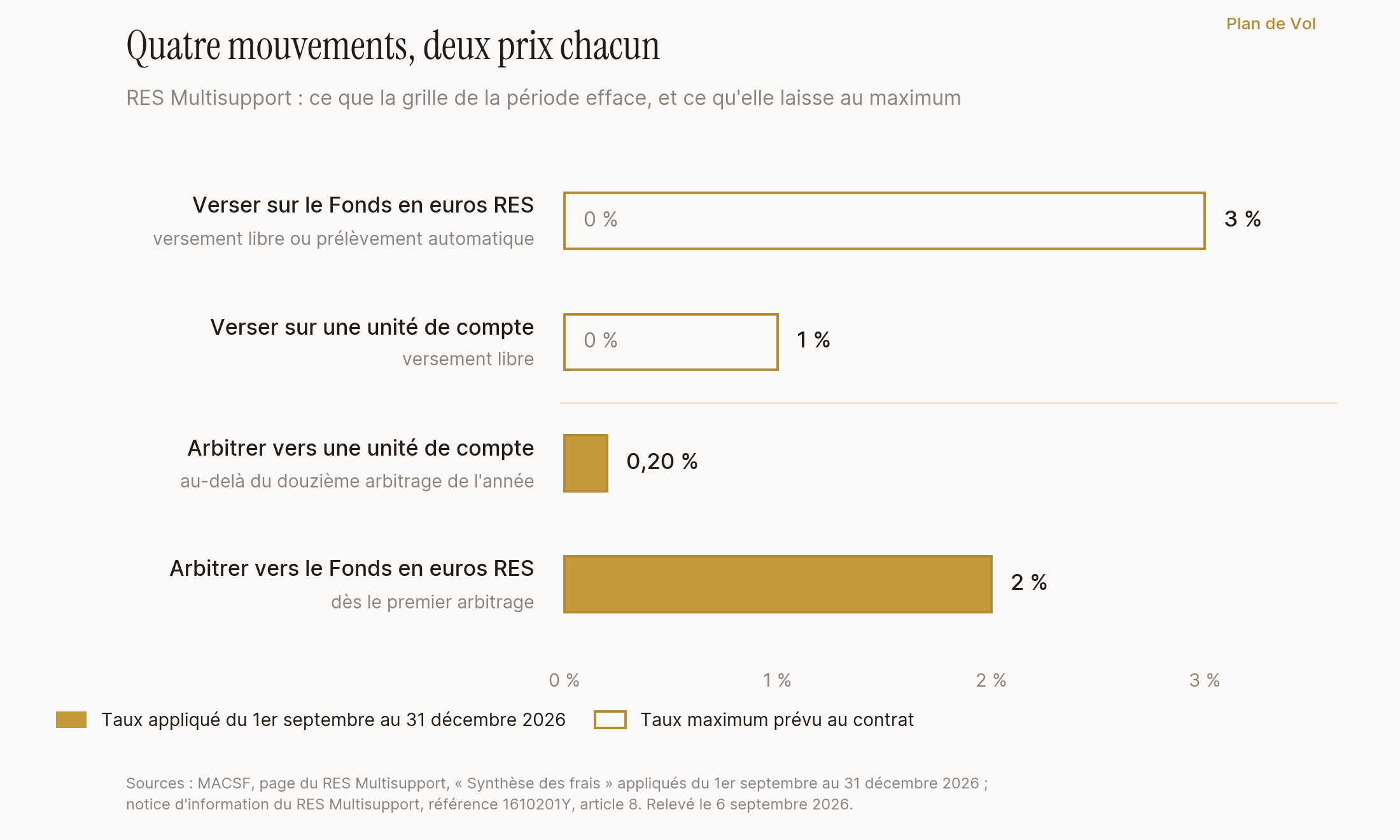 Prix de quatre mouvements sur le RES Multisupport de la MACSF. Le contour de chaque barre est le taux maximum prévu au contrat, l'aplat est le taux appliqué du 1er septembre au 31 décembre 2026. Verser sur le fonds en euros RES : maximum 3 pour cent, appliqué 0 pour cent. Verser sur une unité de compte en versement libre : maximum 1 pour cent, appliqué 0 pour cent. Arbitrer vers une unité de compte au-delà du douzième arbitrage de l'année : maximum 0,20 pour cent, appliqué 0,20 pour cent. Arbitrer vers le fonds en euros RES dès le premier arbitrage : maximum 2 pour cent, appliqué 2 pour cent. Les deux versements sont des contours vides, les deux arbitrages sont des barres pleines.