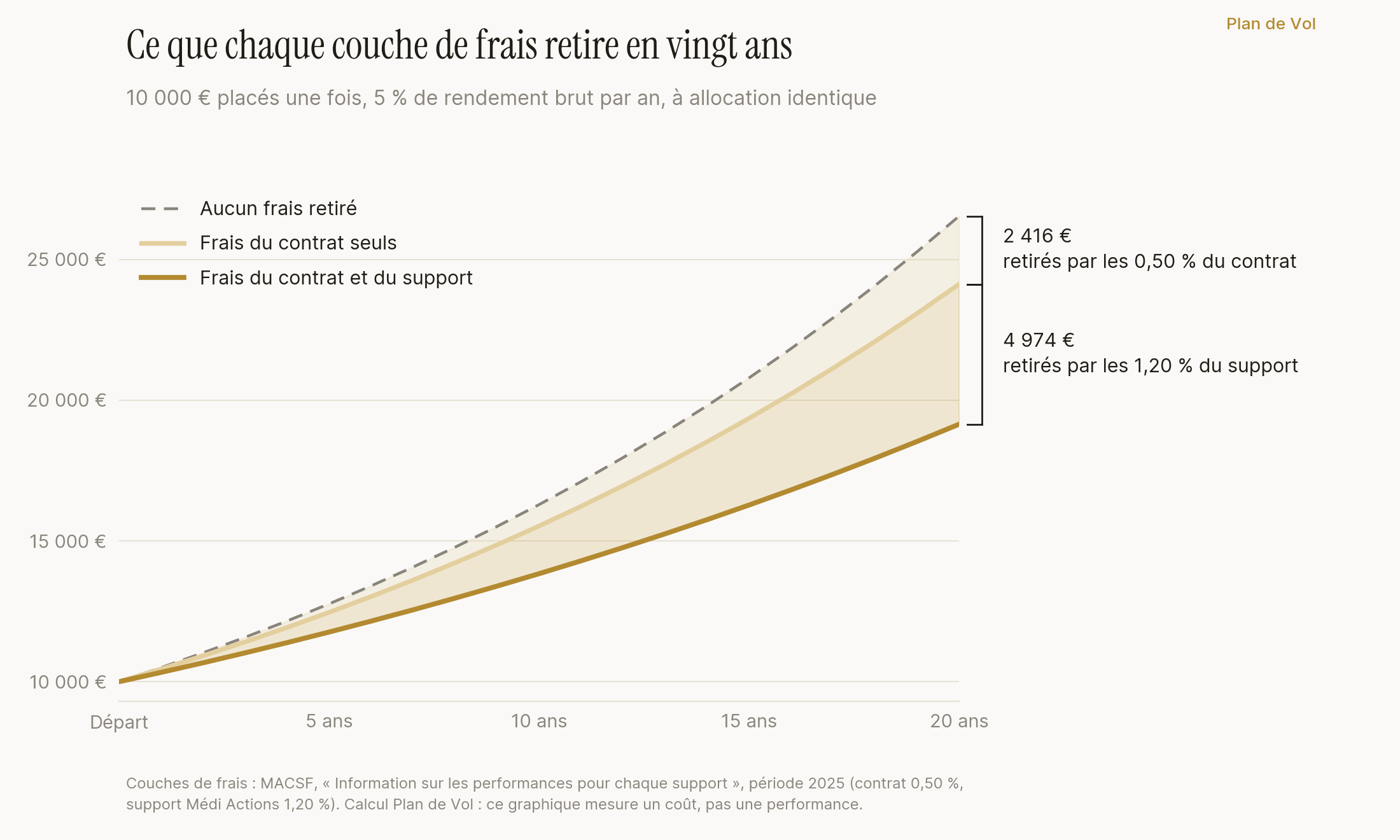 Trois trajectoires de capital sur vingt ans, pour 10 000 euros placés une fois avec un rendement brut de 5 pour cent par an, à allocation identique. Sans aucun frais retiré, le capital atteint 26 533 euros. Avec les seuls frais de gestion du contrat de 0,50 pour cent, il atteint 24 117 euros, soit 2 416 euros de moins. Avec en plus les 1,20 pour cent de frais du support Médi Actions, il atteint 19 143 euros, soit 4 974 euros de moins encore. La couche des frais du support pèse un peu plus du double de la couche des frais du contrat.