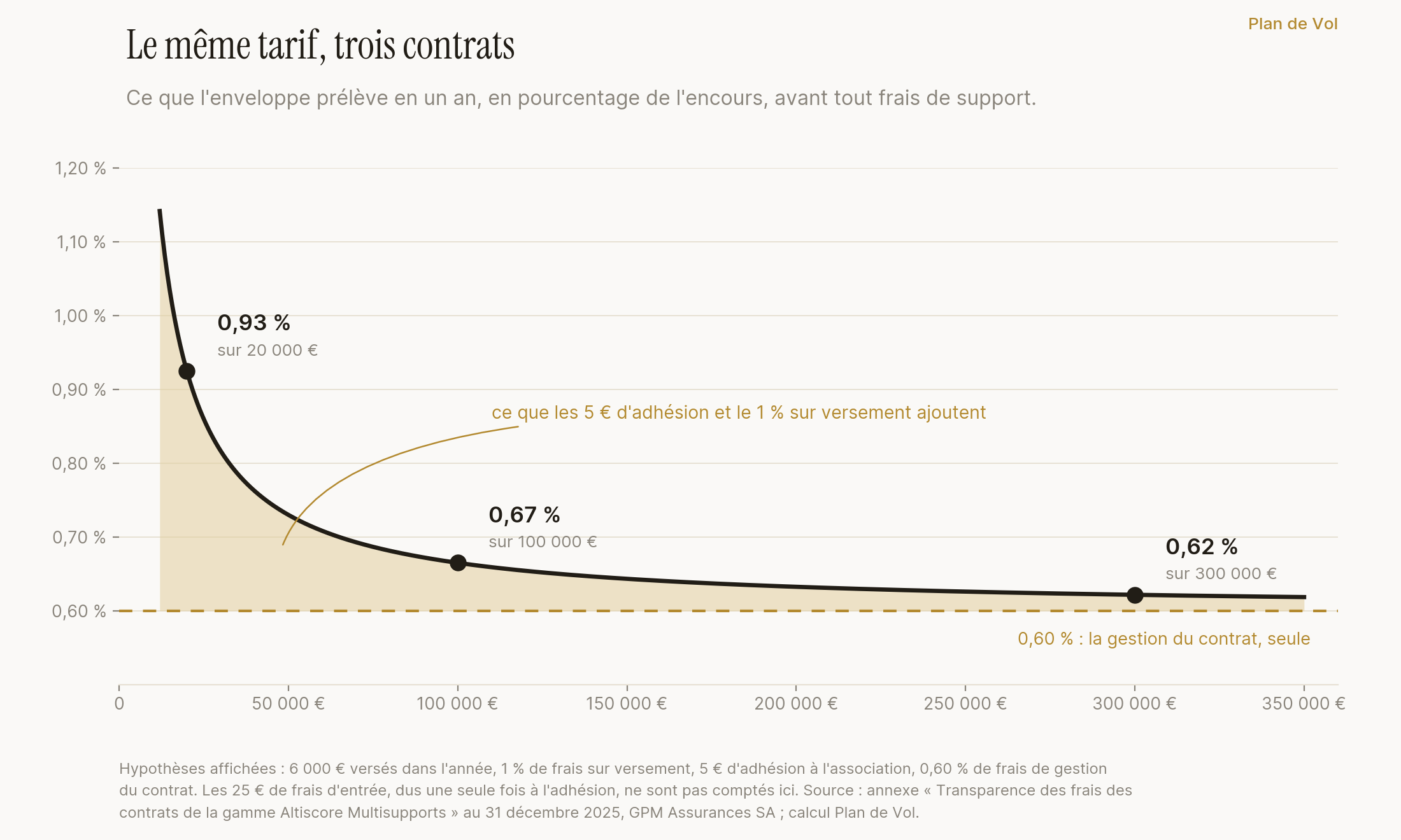 Taux effectif annuel de l'enveloppe du contrat Altiscore Multisupports, en pourcentage de l'encours, hors frais des supports. La courbe part de 1,14 pour cent sur un encours de 12 000 euros, passe par 0,93 pour cent sur 20 000 euros, 0,67 pour cent sur 100 000 euros et 0,62 pour cent sur 300 000 euros, et s'approche sans jamais l'atteindre du plancher de 0,60 pour cent qui correspond aux seuls frais de gestion du contrat. L'écart entre la courbe et ce plancher est ce qu'ajoutent les 5 euros d'adhésion annuelle et le 1 pour cent prélevé sur les versements. Hypothèses affichées : 6 000 euros versés dans l'année, 1 pour cent de frais sur versement, 5 euros d'adhésion à l'association, 0,60 pour cent de frais de gestion ; les 25 euros de frais d'entrée, dus une seule fois, ne sont pas comptés.