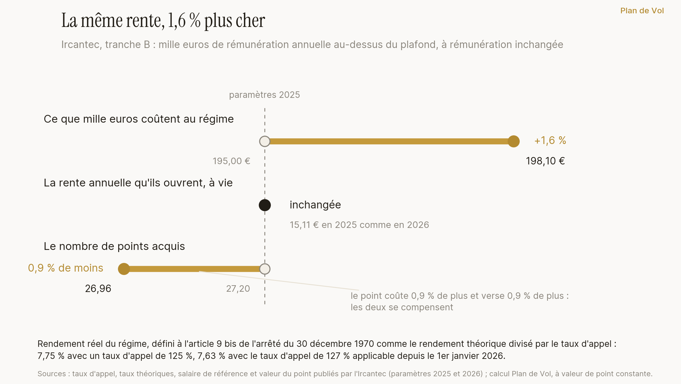 Variation entre 2025 et 2026 de trois grandeurs, pour mille euros de rémunération annuelle en tranche B à l'Ircantec, à rémunération inchangée. La cotisation totale versée au régime progresse de 1,6 pour cent, de 195,00 euros à 198,10 euros. La rente annuelle ouverte ne varie pas : 15,11 euros dans les deux cas. Le nombre de points acquis recule de 0,9 pour cent, de 27,20 points à 26,96 points, parce que le prix d'achat du point passe de 5,735 euros à 5,787 euros ; la valeur de service du point progressant elle aussi de 0,9 pour cent, de 0,55553 euro à 0,56053 euro, la rente reste identique. Le rendement réel du régime, défini par l'arrêté du 30 décembre 1970 comme le rendement théorique divisé par le taux d'appel, passe de 7,75 pour cent à 7,63 pour cent.