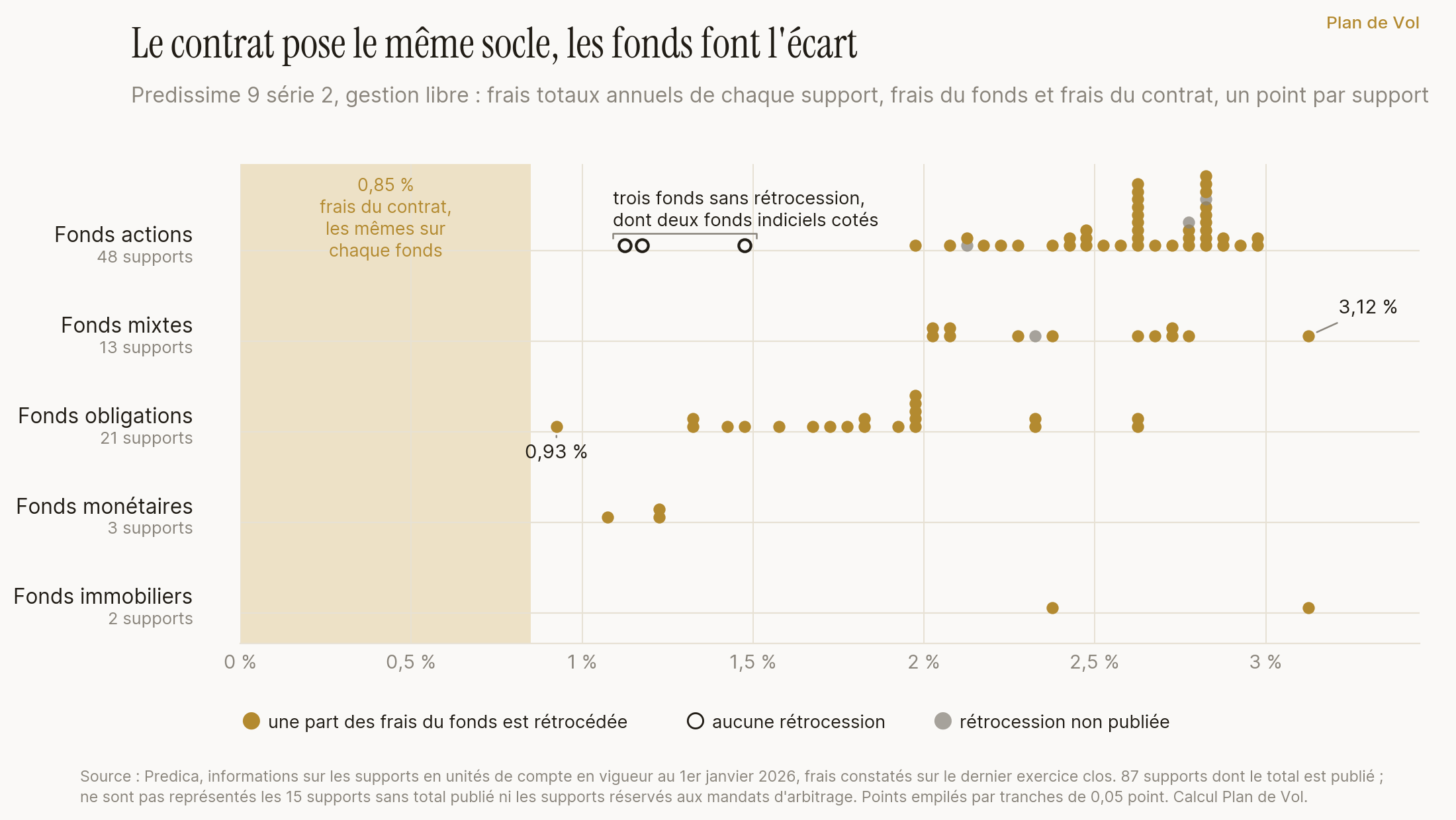 Graphique en points empilés. Chaque point est l'un des 87 supports de Predissime 9 série 2 ouverts en gestion libre dont le total est publié, placé à ses frais totaux annuels, frais du fonds et frais du contrat. Une bande commune, de 0 à 0,85 pour cent, figure les frais du contrat, les mêmes sur chaque fonds. Les totaux vont de 0,93 pour cent, un fonds obligataire, à 3,12 pour cent, un fonds mixte. Fonds actions de 1,10 à 2,95 pour cent, fonds mixtes de 2,02 à 3,12, fonds obligations de 0,93 à 2,63, fonds monétaires de 1,05 à 1,24, fonds immobiliers de 2,37 à 3,10. Trois supports affichent une rétrocession nulle, dont deux fonds indiciels cotés, à 1,10 et 1,15 pour cent ; quatre ont une rétrocession non publiée ; tous les autres en versent une.