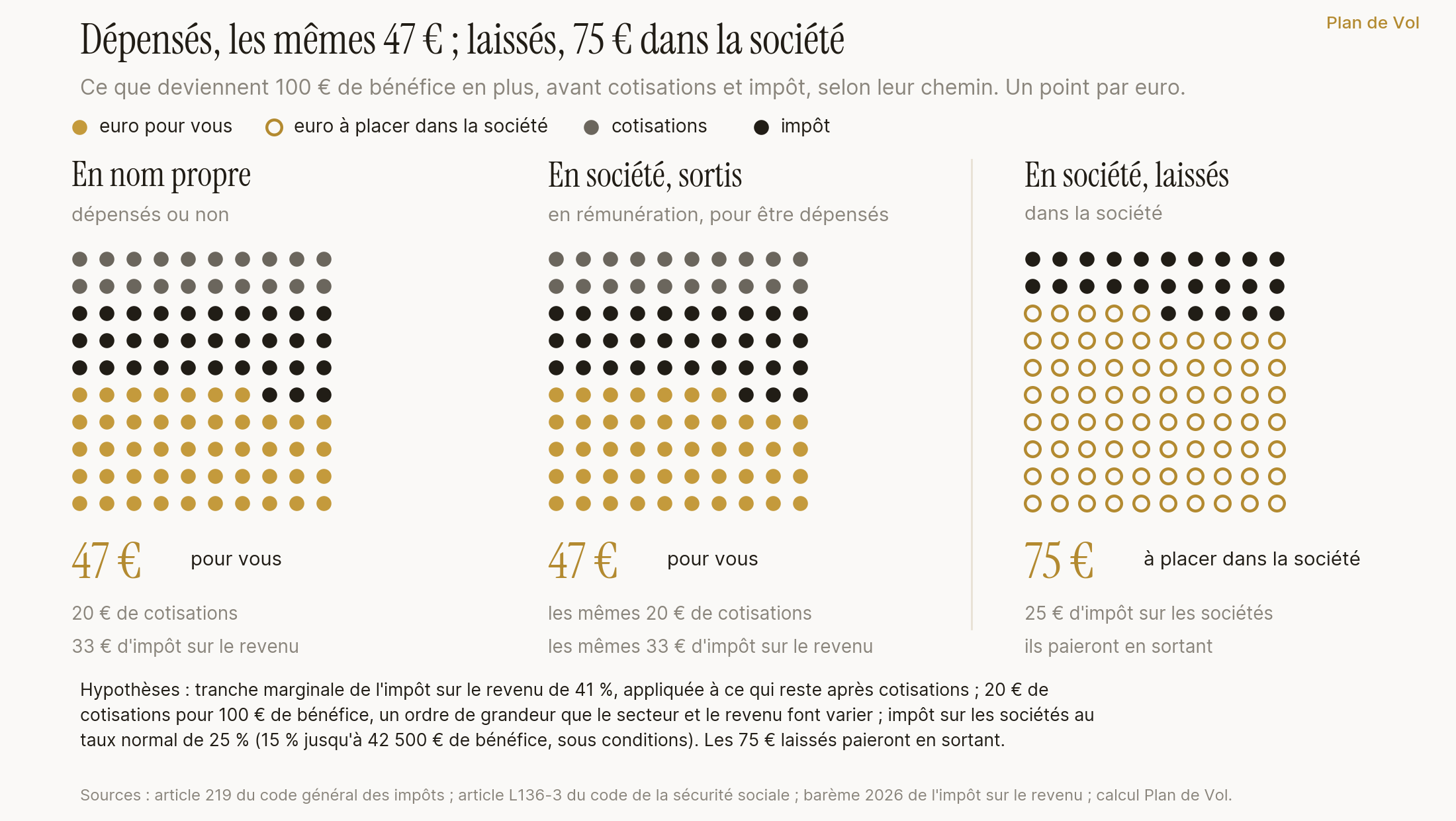 Trois grilles de cent points, un point par euro, montrent ce que deviennent 100 euros de bénéfice en plus. En nom propre : 20 euros de cotisations, 33 euros d'impôt sur le revenu et 47 euros pour vous, que vous les dépensiez ou non. En société, sortis en rémunération pour être dépensés : les mêmes 20 euros de cotisations, 33 euros d'impôt et 47 euros pour vous. En société, laissés dans la société : 25 euros d'impôt sur les sociétés et 75 euros à placer dans la société, qui paieront en sortant. Hypothèses : tranche marginale de 41 pour cent, 20 euros de cotisations pour 100 euros de bénéfice, impôt sur les sociétés au taux normal de 25 pour cent.